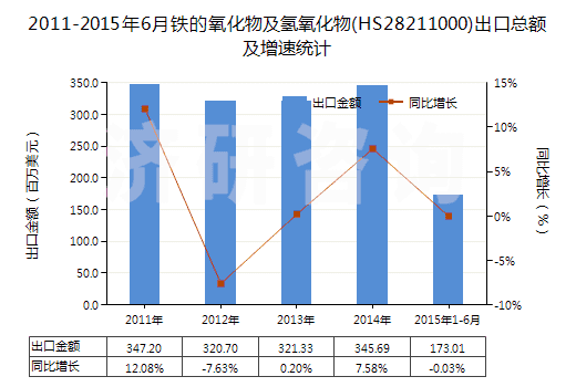 2011-2015年6月鐵的氧化物及氫氧化物(HS28211000)出口總額及增速統(tǒng)計(jì)